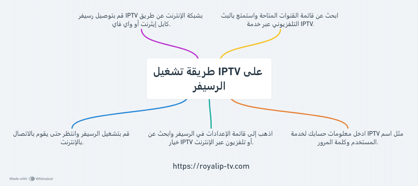 طريقة تشغيل IPTV على الرسيفر