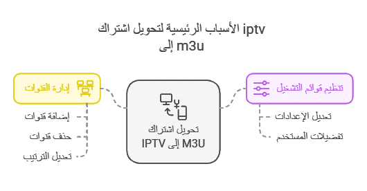 تحويل كود iptv الى m3u