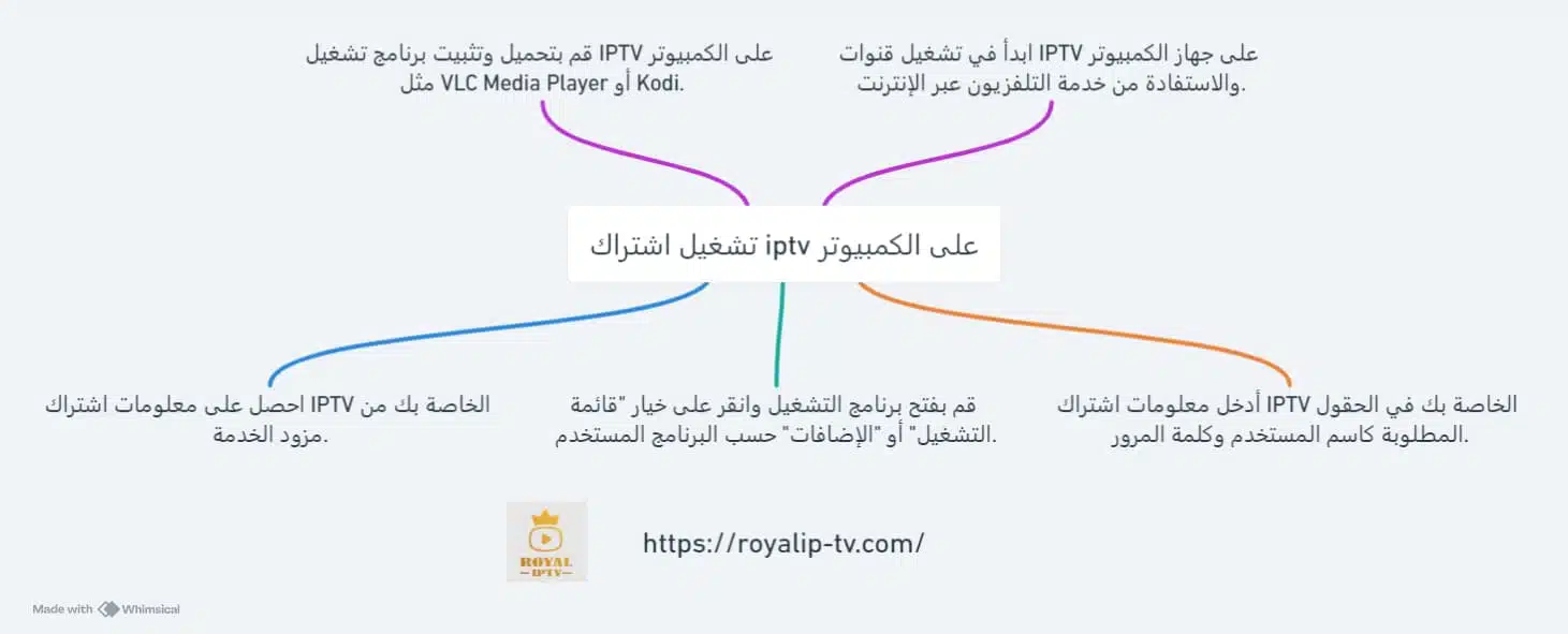 تشغيل اشتراك iptv على الكمبيوتر