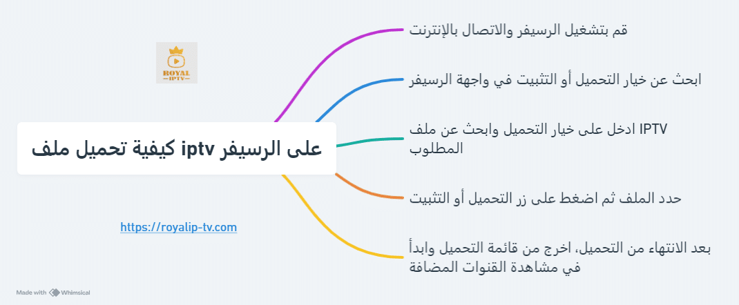 كيفية تحميل ملف iptv على الرسيفر