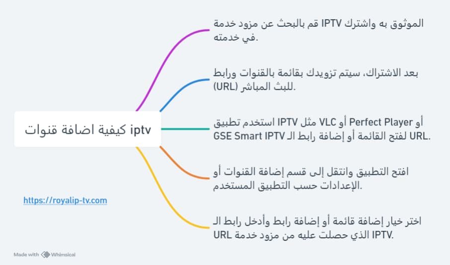 اضافة قنوات iptv