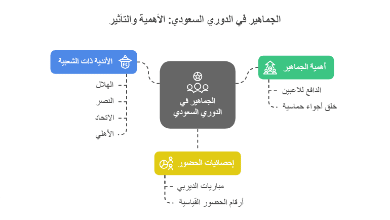 اكثر جمهور في الدوري السعودي