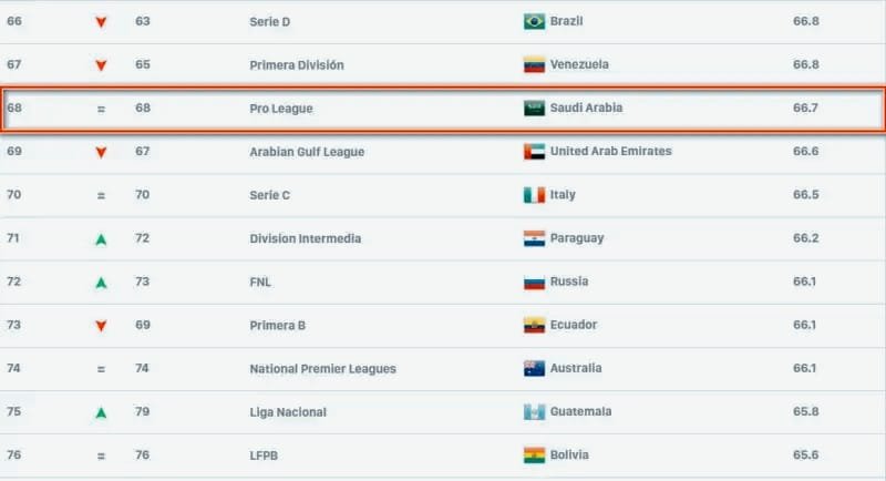 تصنيف الدوري السعودي عالمياً 