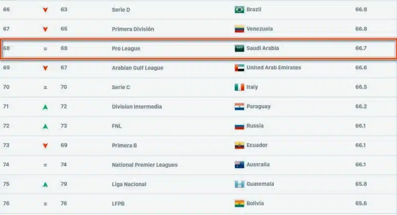 تصنيف الدوري السعودي عالمياً