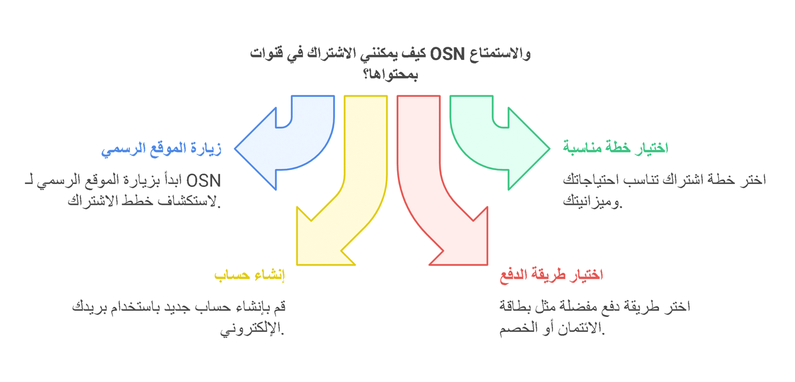 كيفية الاشتراك في قنوات OSN عبر IPTV