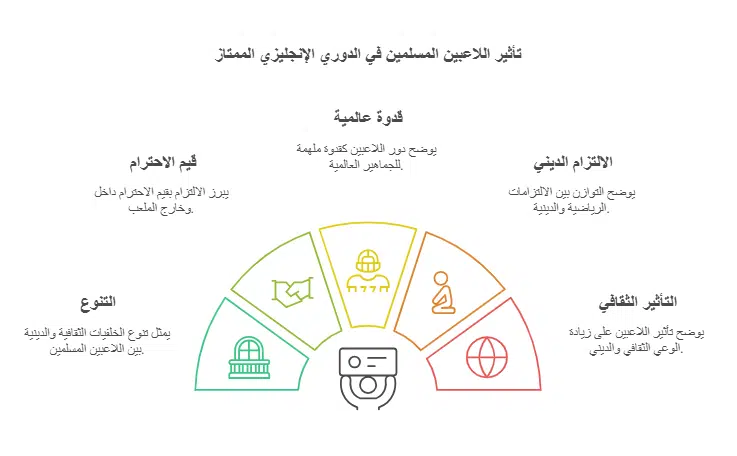 اللاعبين المسلمين في الدوري الانجليزي