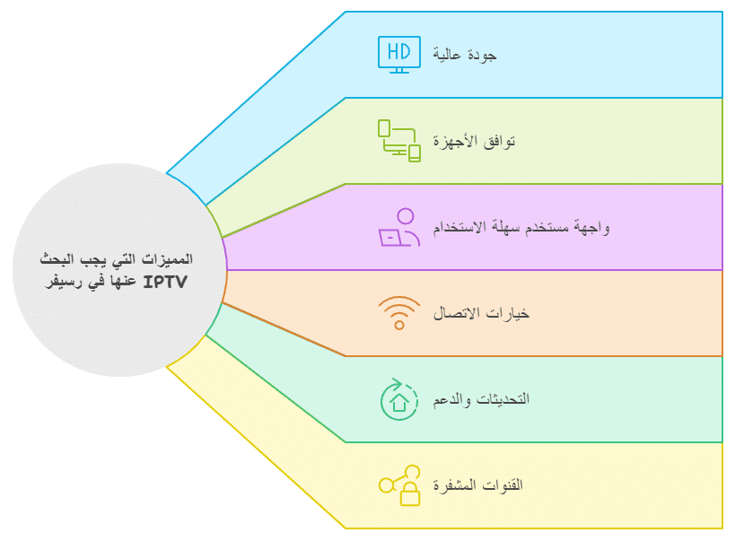 رسيفر iptv الكويت