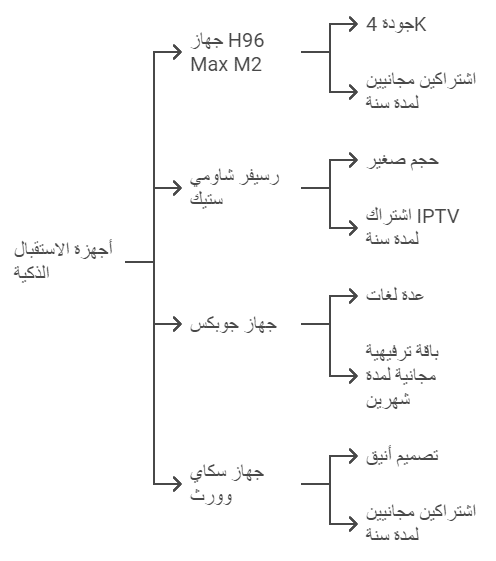 الرسيفر الذكي