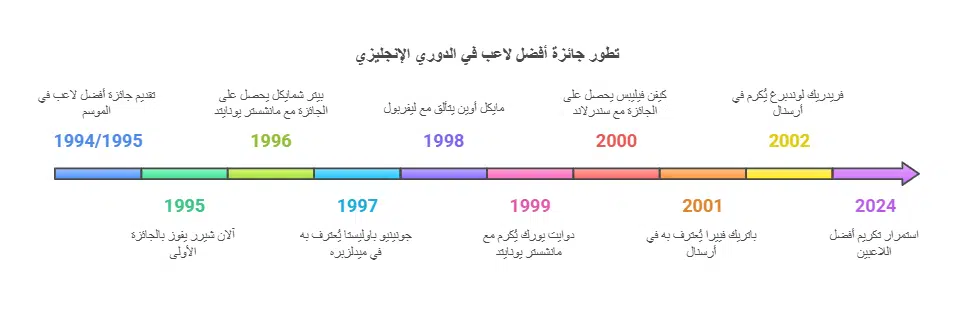 افضل لاعب في الدوري الانجليزي