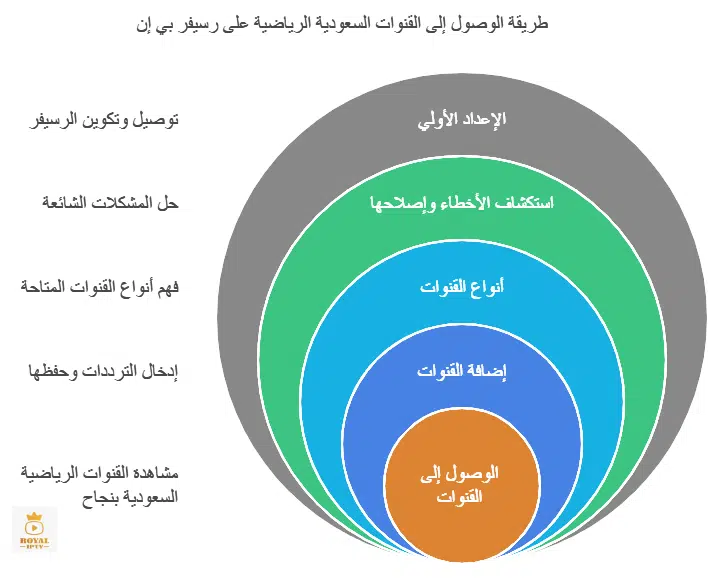 طريقة اضافة قنوات السعودية الرياضية على رسيفر بي ان