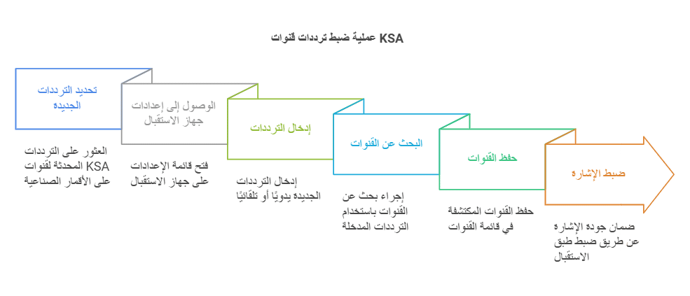 البحث عن تردد قنوات ksa