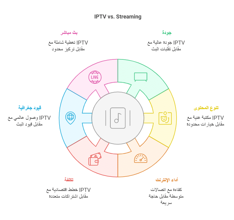 الفرق بين IPTV و Streaming