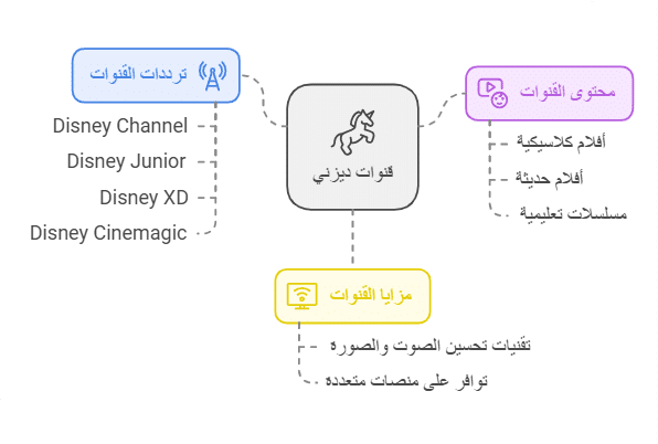 تردد قنوات افلام كرتون ديزني