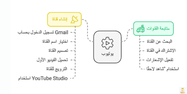 كيف احضر قنوات اليوتيوب