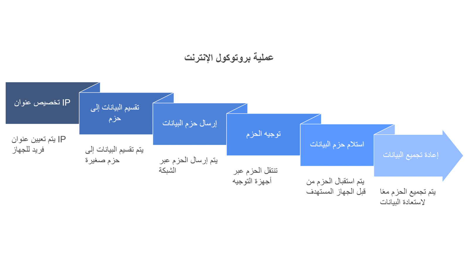 أنواع بروتوكول الانترنت 