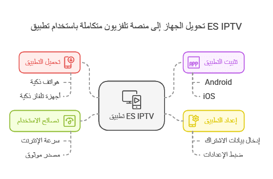 تطبيق es iptv