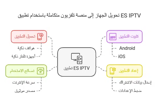 تطبيق es iptv