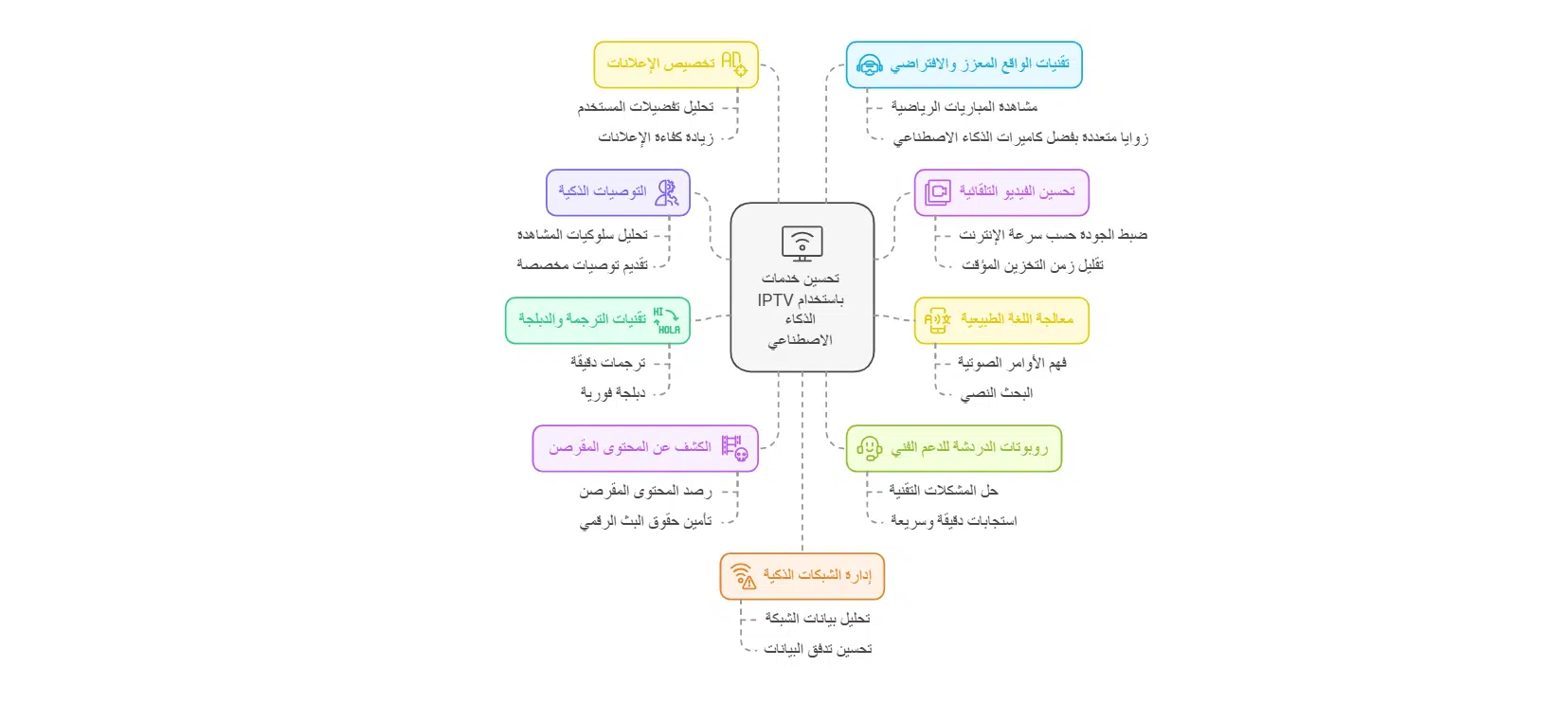 دور الذكاء الاصطناعي