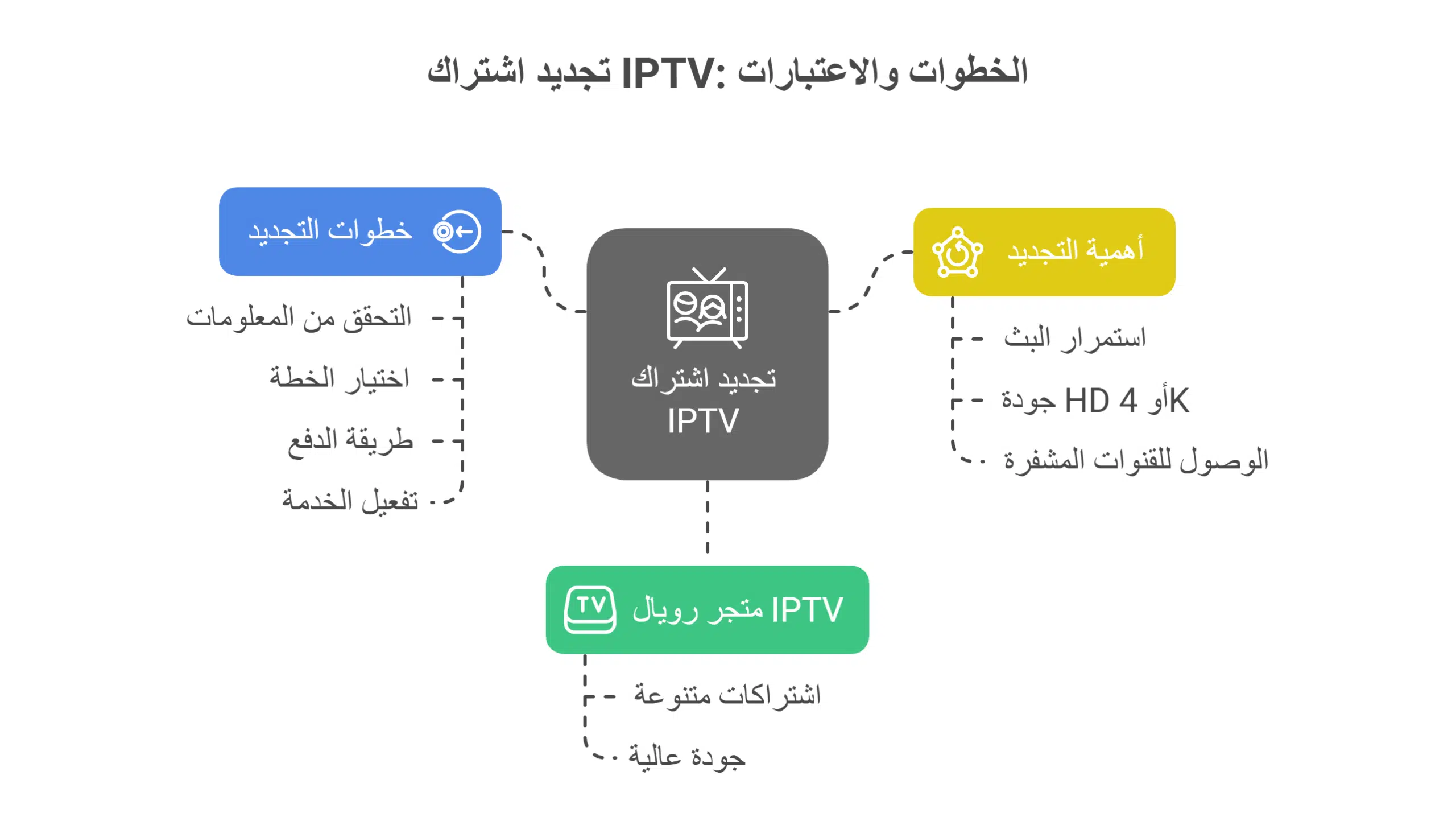 كيفية تجديد iptv مجانا بخطوات بسيطة