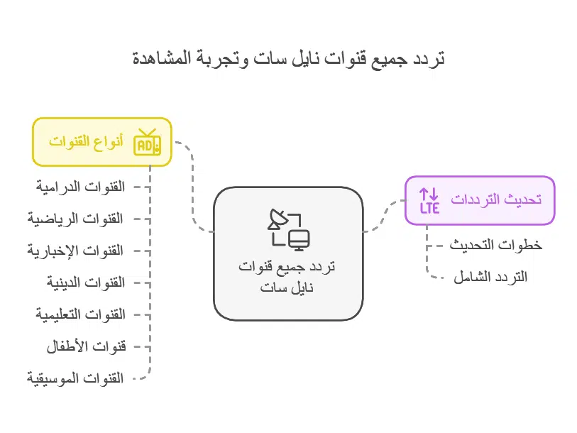 تردد جميع قنوات نايل سات