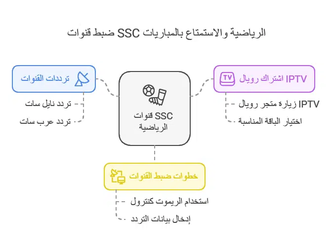 تردد قنوات ssc