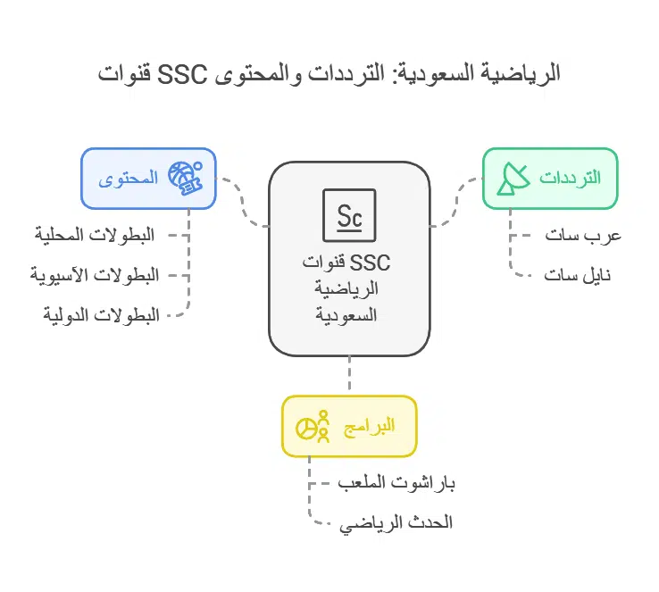 تردد قنوات ssc الرياضية السعودية