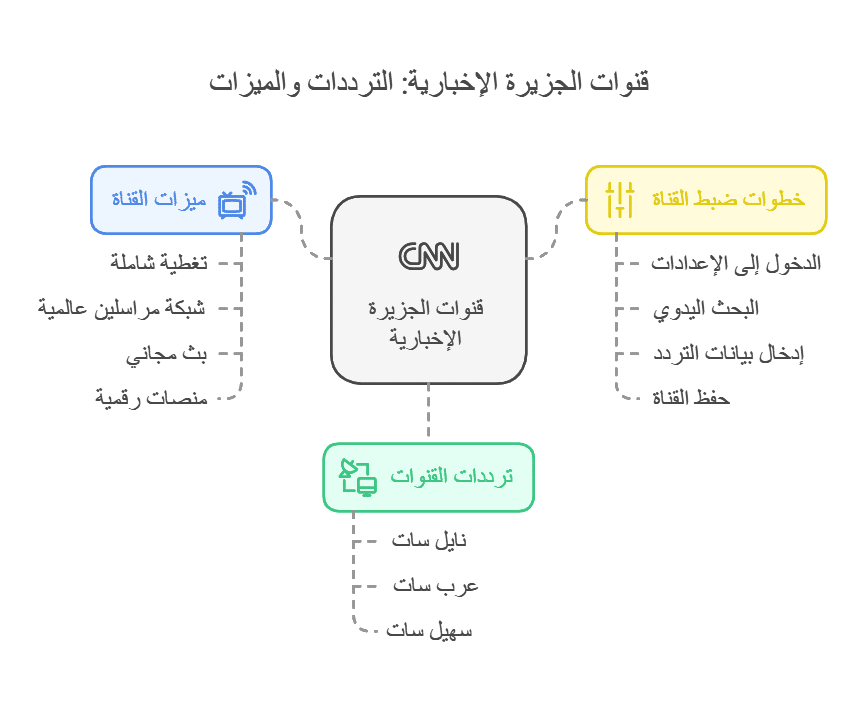 تردد قنوات الجزيرة الاخبارية 