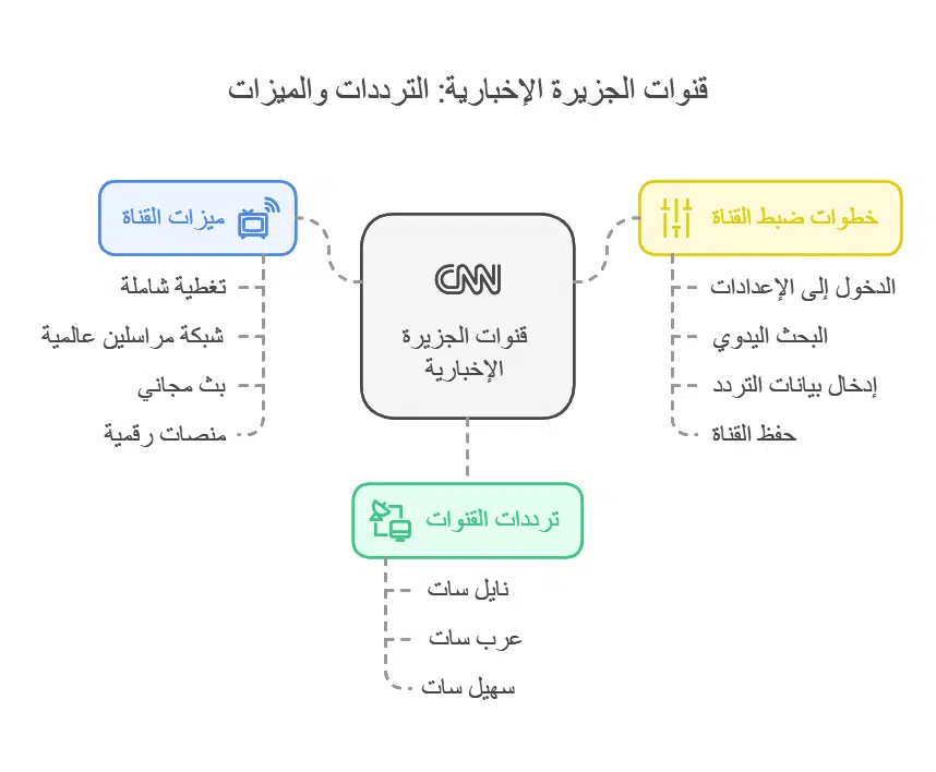 تردد قنوات الجزيرة الاخبارية