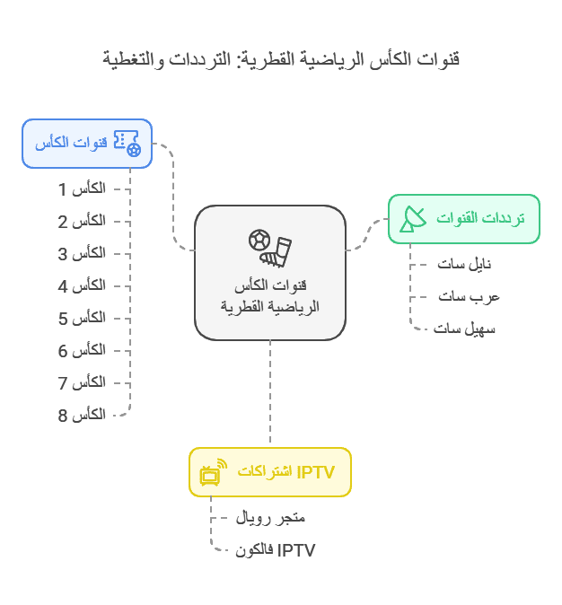 تردد قنوات الكاس
