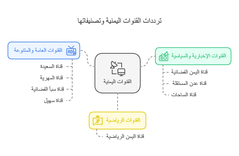 تردد قنوات اليمن كامله