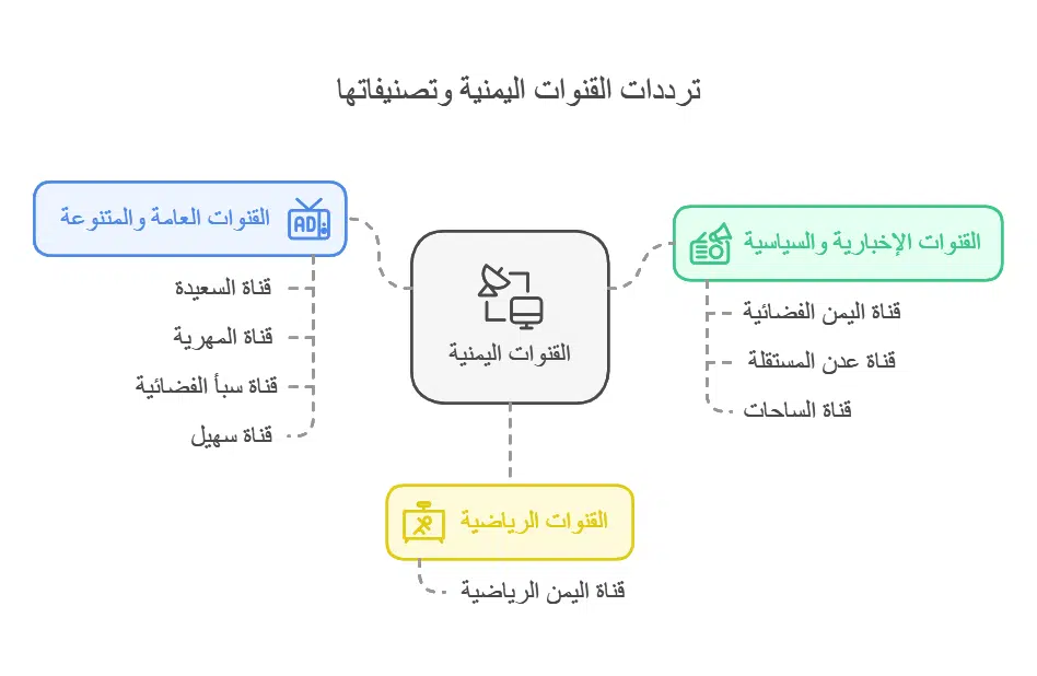 تردد قنوات اليمن كامله