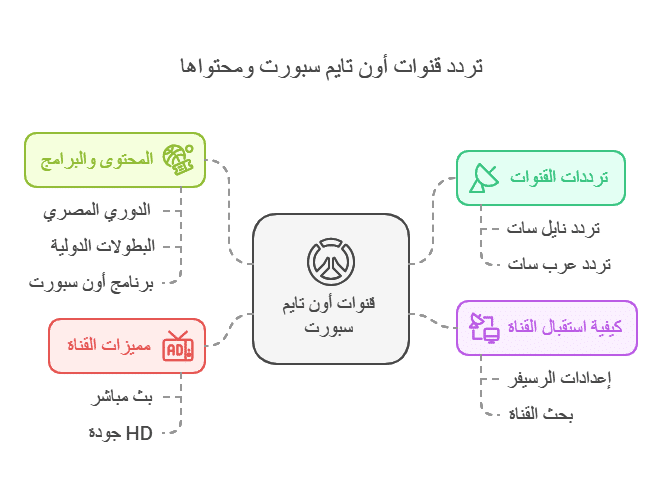 تردد قنوات اون تايم سبورت