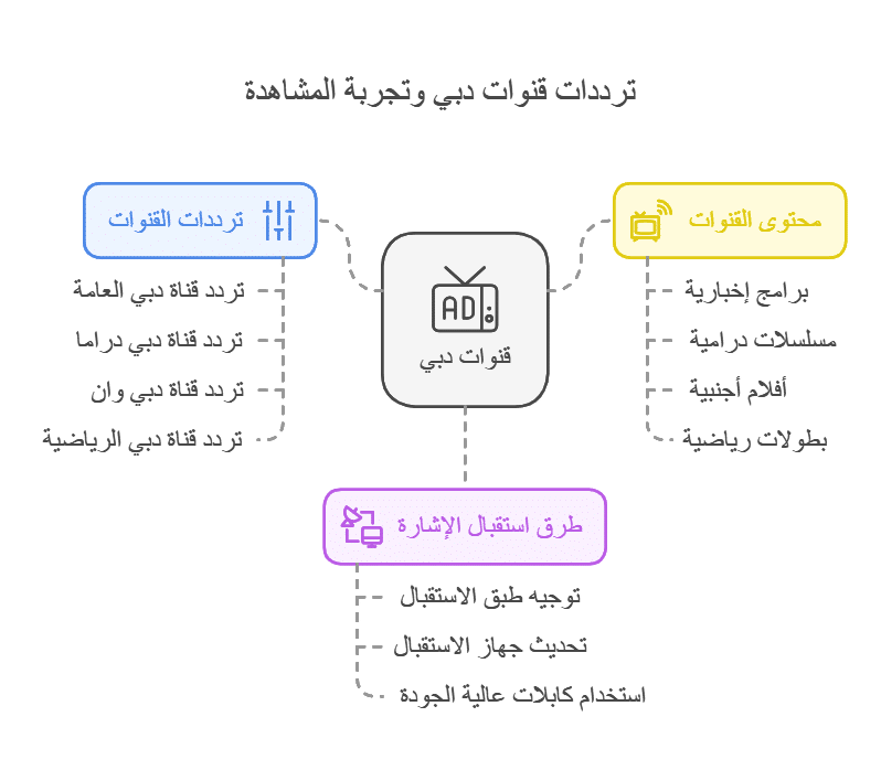 تردد قنوات دبي hd نايل سات