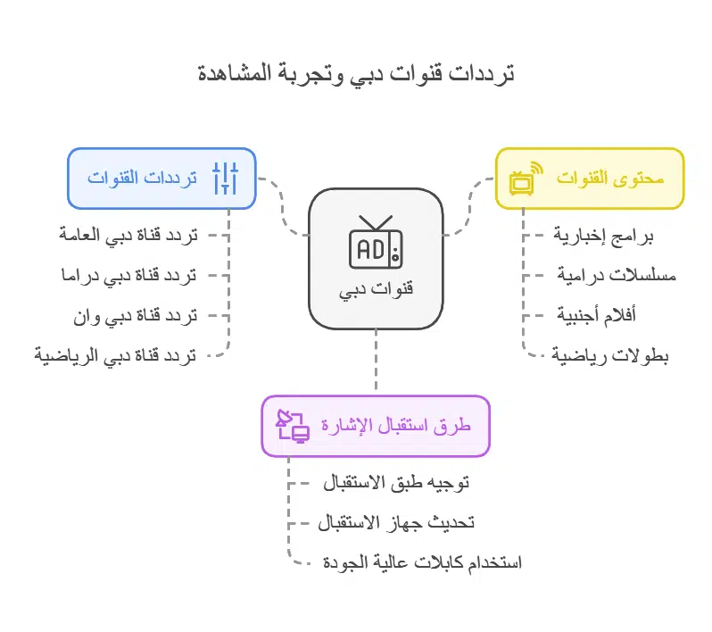 تردد قنوات دبي hd نايل سات