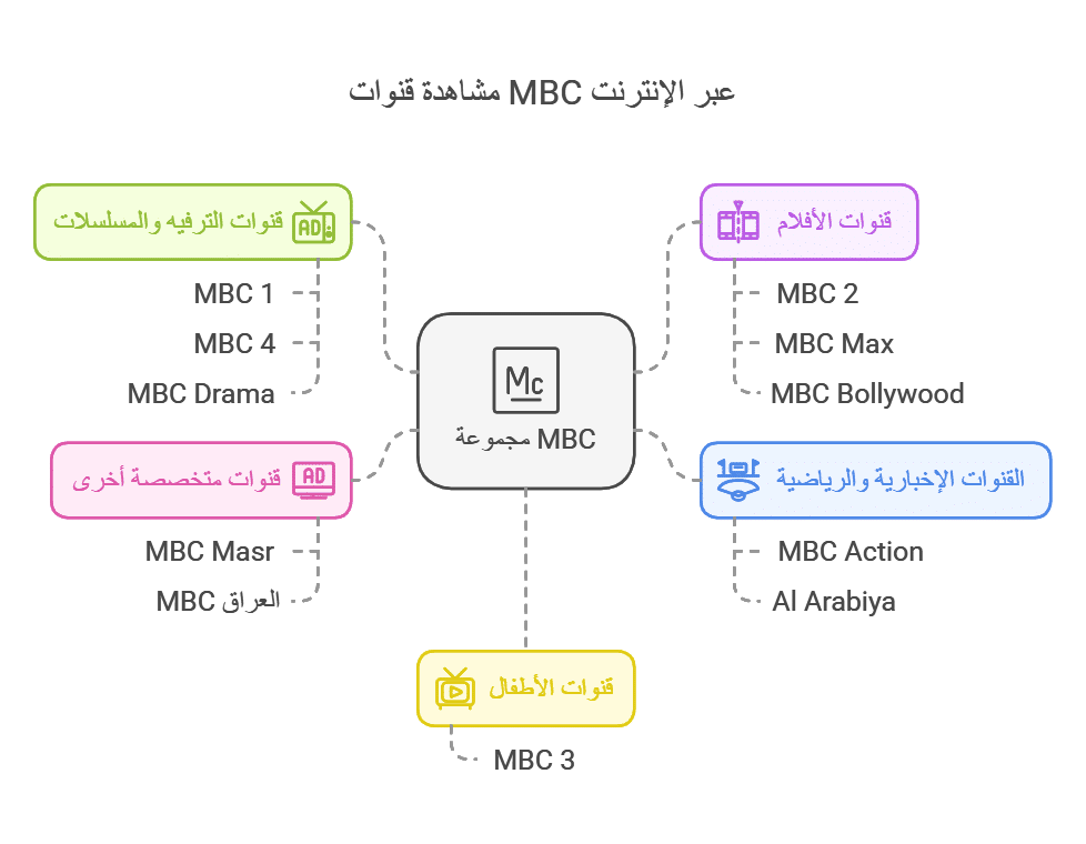 مشاهدة قنوات mbc على الانترنت 