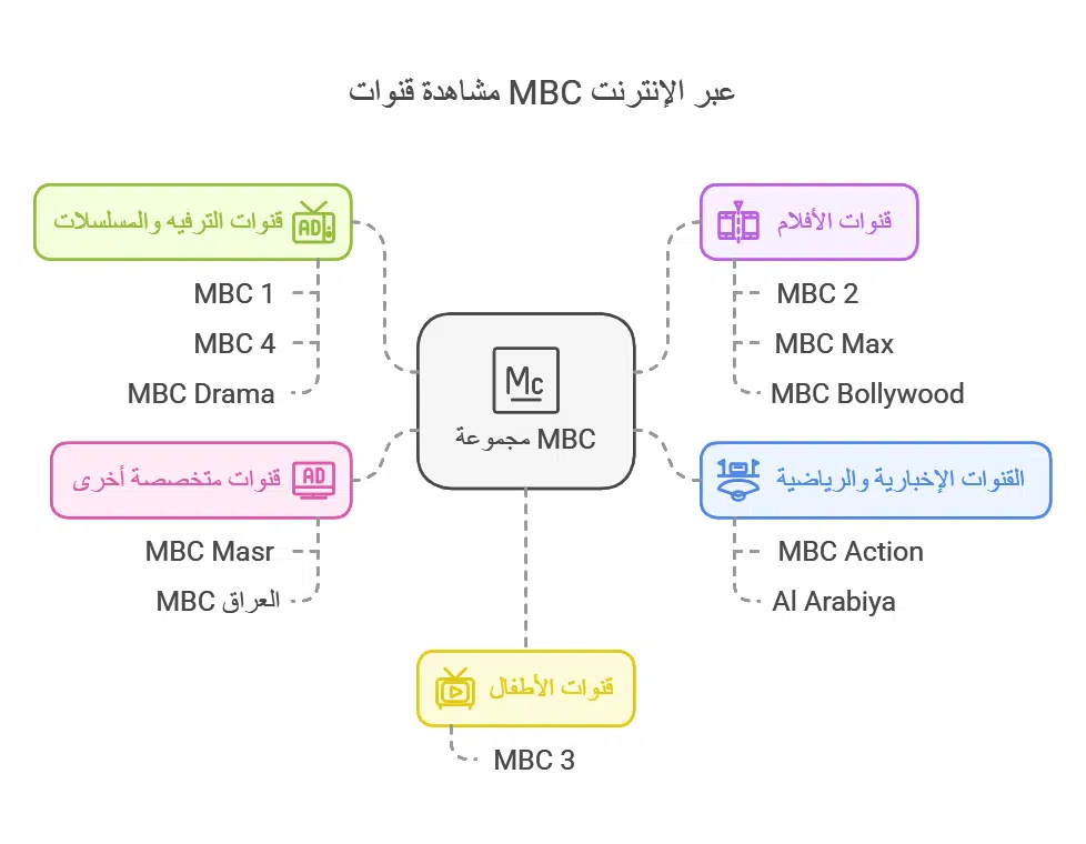 مشاهدة قنوات mbc على الانترنت 