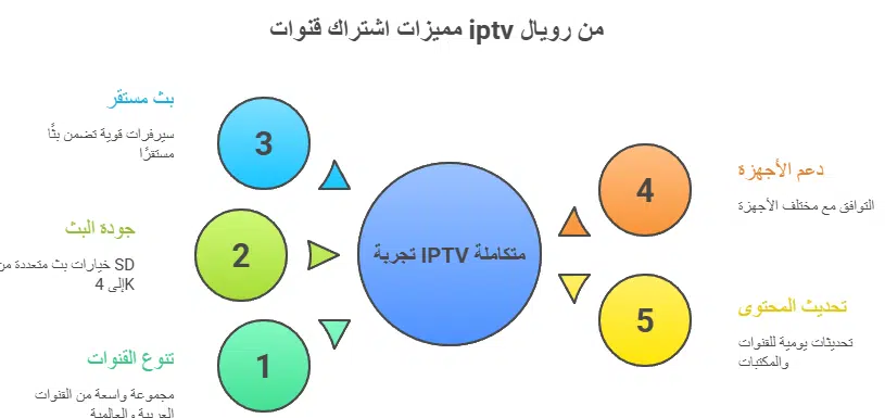 اشتراك قنوات iptv