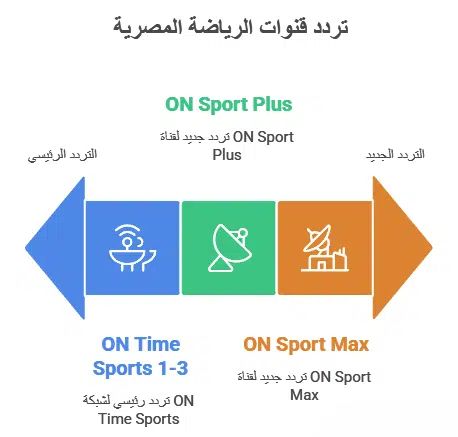 تردد قنوات الرياضة المصرية